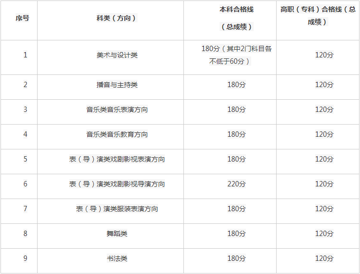 北京市2025年艺考统考合格分数线公布