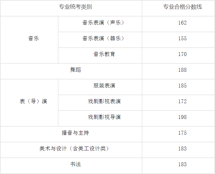 2025年内蒙古艺考统考合格线公布